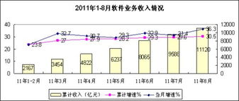 8月份軟件業(yè)務收入同比增長36.3%，信息技術咨詢服務驅動強勁增長